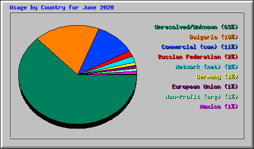 Usage by Country for June 2020