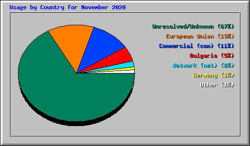 Usage by Country for November 2020