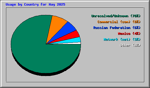 Usage by Country for May 2025