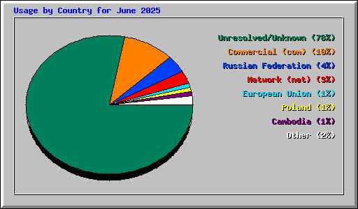 Usage by Country for June 2025