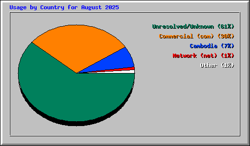 Usage by Country for August 2025