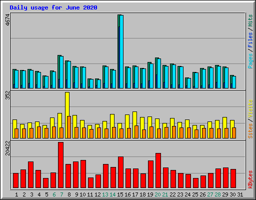 Daily usage for June 2020