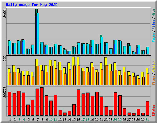 Daily usage for May 2025