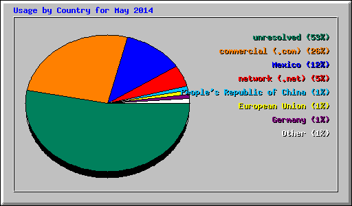 Usage by Country for May 2014