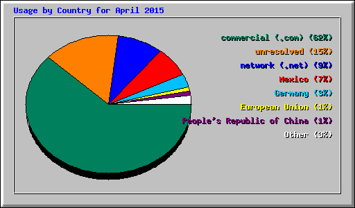 Usage by Country for April 2015