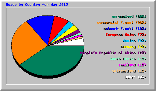 Usage by Country for May 2015