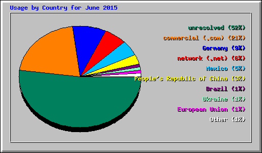 Usage by Country for June 2015