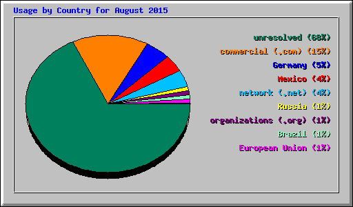 Usage by Country for August 2015