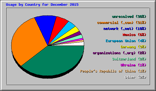 Usage by Country for December 2015