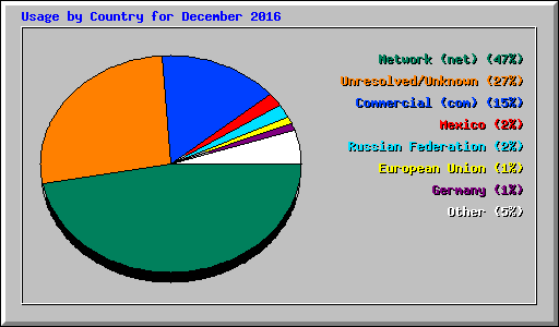 Usage by Country for December 2016