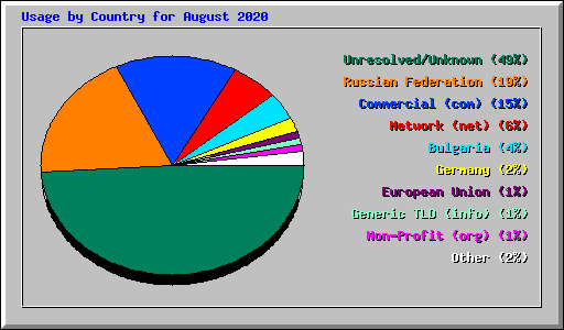 Usage by Country for August 2020