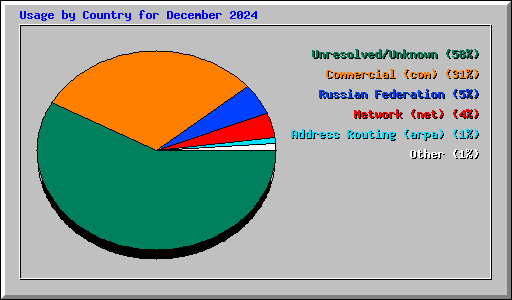 Usage by Country for December 2024