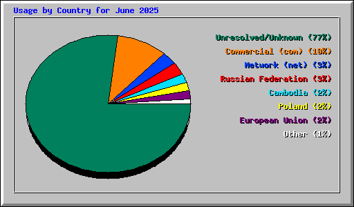 Usage by Country for June 2025