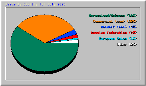 Usage by Country for July 2025