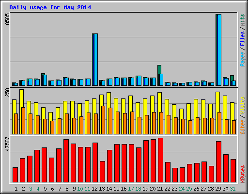 Daily usage for May 2014