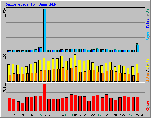 Daily usage for June 2014