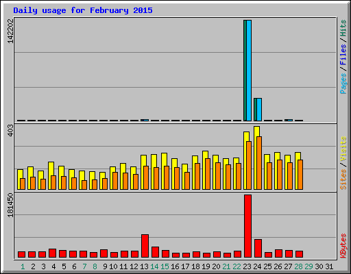 Daily usage for February 2015