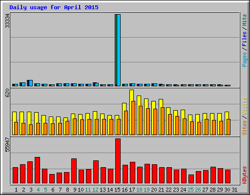 Daily usage for April 2015