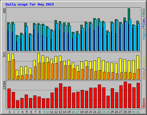 Daily usage for May 2015