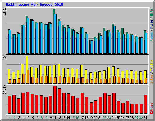 Daily usage for August 2015