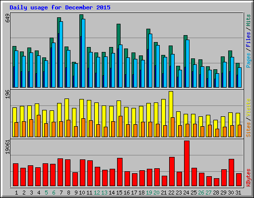 Daily usage for December 2015