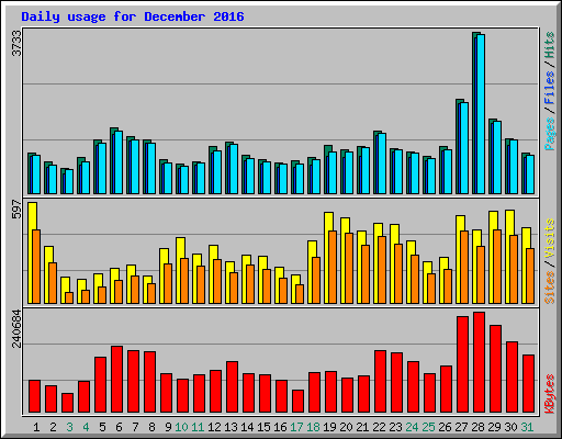 Daily usage for December 2016