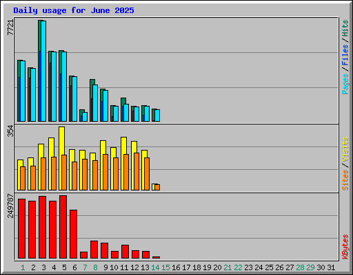 Daily usage for June 2025