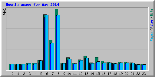 Hourly usage for May 2014