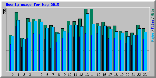 Hourly usage for May 2015