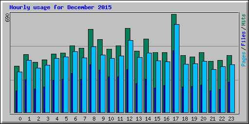 Hourly usage for December 2015