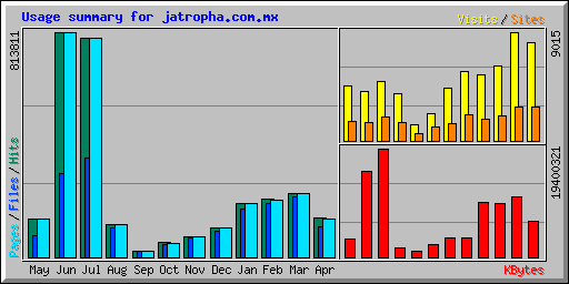 Usage summary for jatropha.com.mx